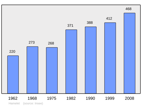 Fayl:Population - Municipality code 80412.svg