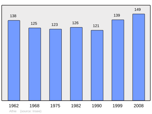 Fayl:Population - Municipality code 89022.svg
