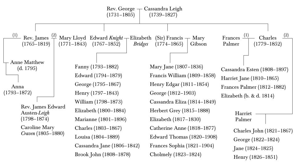 Fayl:Jane Austen nephews and nieces.svg