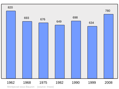 Fayl:Population - Municipality code 07161.svg