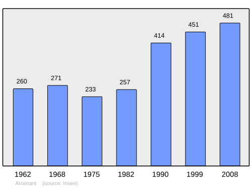 Fayl:Population - Municipality code 21017.svg