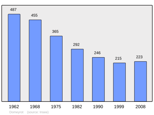 Fayl:Population - Municipality code 23072.svg