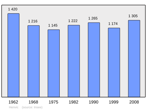 Fayl:Population - Municipality code 29079.svg