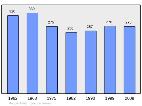 Fayl:Population - Municipality code 33288.svg