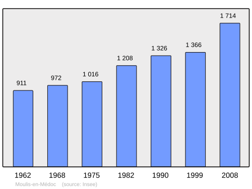Fayl:Population - Municipality code 33297.svg