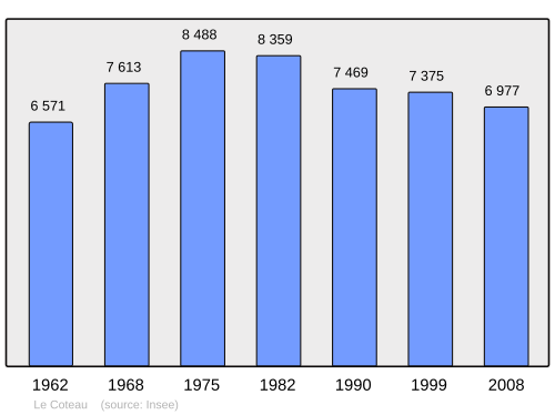 Fayl:Population - Municipality code 42071.svg
