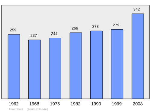 Fayl:Population - Municipality code 54206.svg