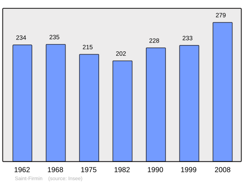 Fayl:Population - Municipality code 54473.svg