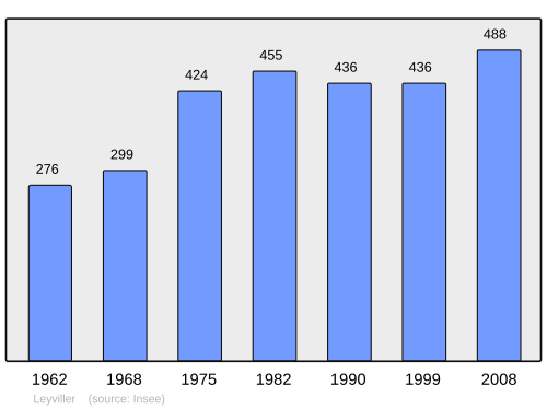 Fayl:Population - Municipality code 57398.svg