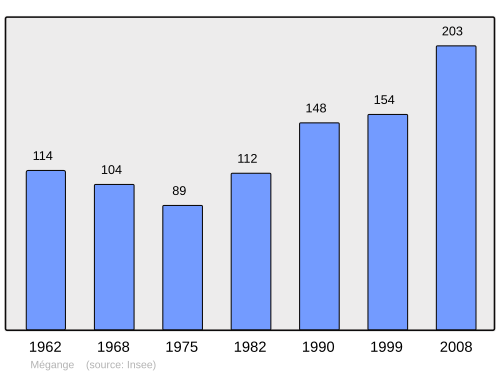 Fayl:Population - Municipality code 57455.svg