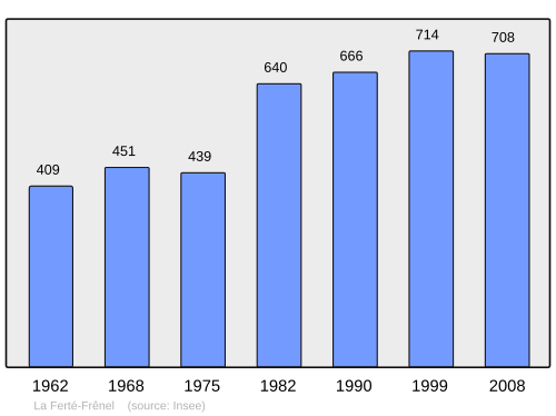 Fayl:Population - Municipality code 61167.svg