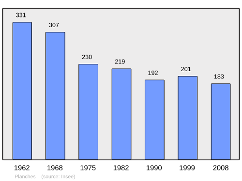 Fayl:Population - Municipality code 61330.svg