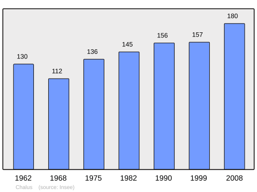 Fayl:Population - Municipality code 63074.svg