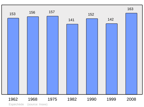 Fayl:Population - Municipality code 64212.svg