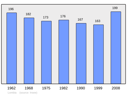 Fayl:Population - Municipality code 64346.svg