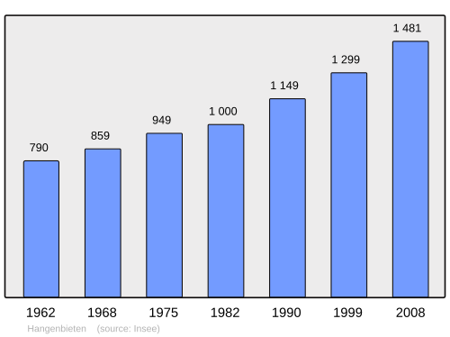 Fayl:Population - Municipality code 67182.svg