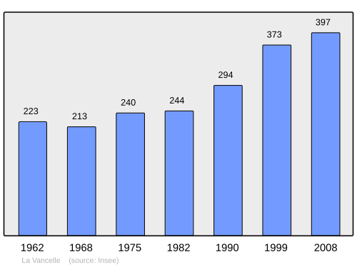 Fayl:Population - Municipality code 67505.svg
