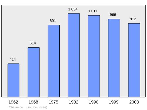 Fayl:Population - Municipality code 68064.svg