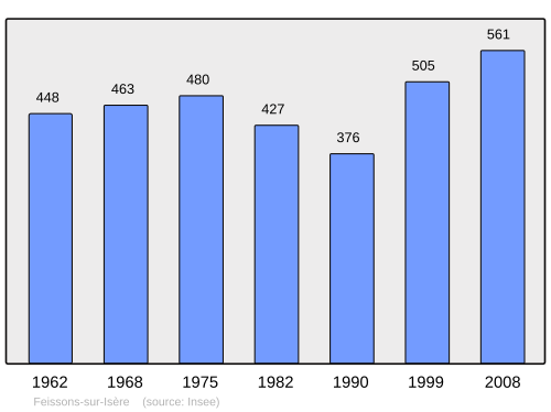 Fayl:Population - Municipality code 73112.svg