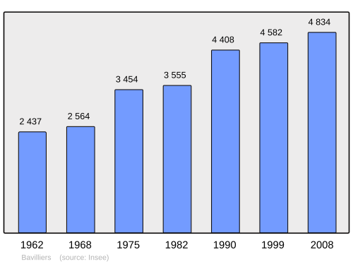 Fayl:Population - Municipality code 90008.svg