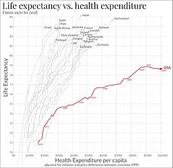 Life expectancy vs healthcare spending of rich OECD countries.