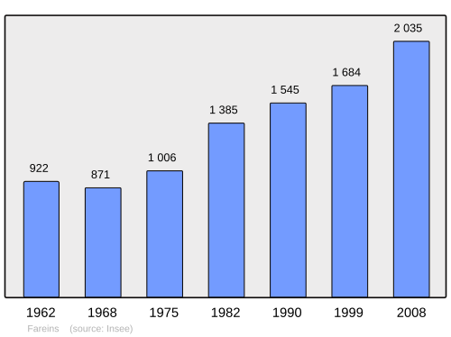 Fayl:Population - Municipality code 01157.svg