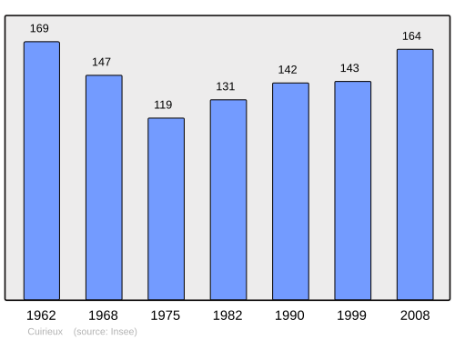 Fayl:Population - Municipality code 02248.svg