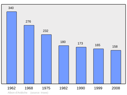 Fayl:Population - Municipality code 07006.svg