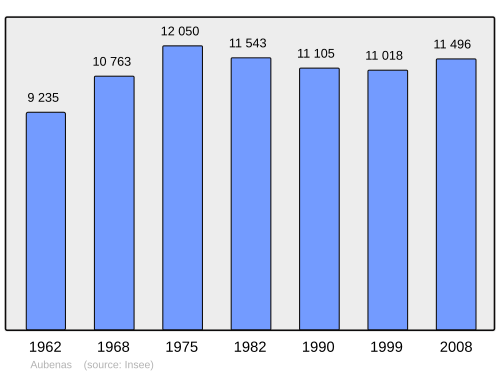 Fayl:Population - Municipality code 07019.svg