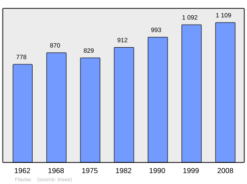 Fayl:Population - Municipality code 07090.svg