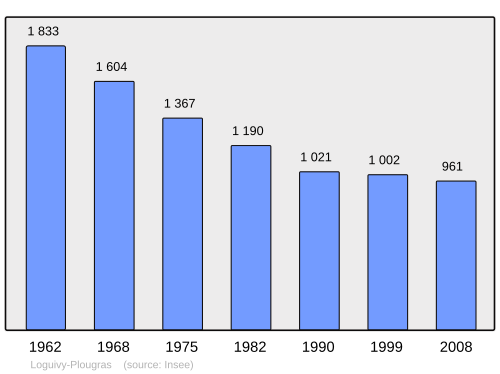 Fayl:Population - Municipality code 22131.svg