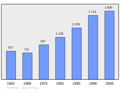 Fayl:Population - Municipality code 38176.svg