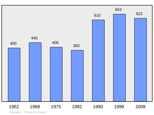 Fayl:Population - Municipality code 39078.svg