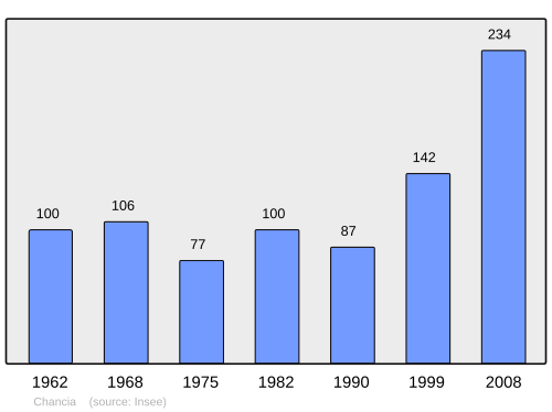Fayl:Population - Municipality code 39102.svg