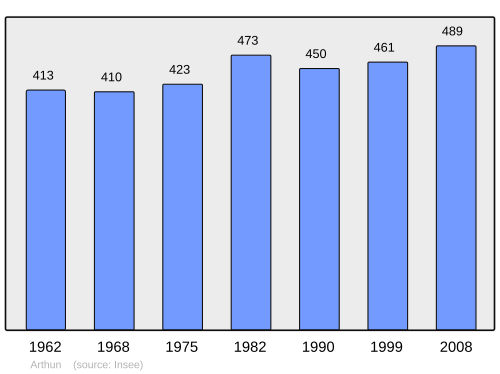 Fayl:Population - Municipality code 42009.svg