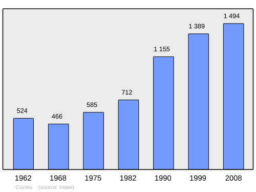 Fayl:Population - Municipality code 42081.svg