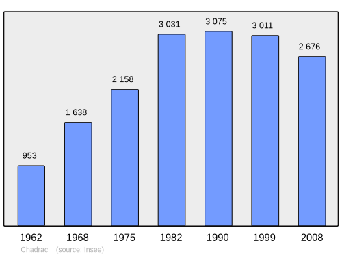 Fayl:Population - Municipality code 43046.svg