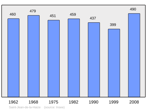 Fayl:Population - Municipality code 50489.svg
