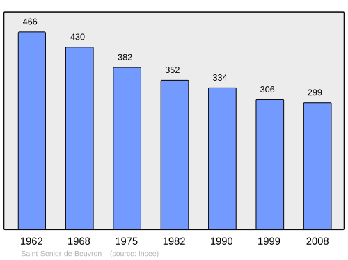Fayl:Population - Municipality code 50553.svg