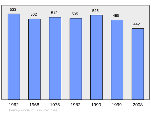 Fayl:Population - Municipality code 55049.svg