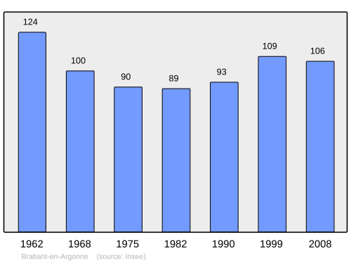 Fayl:Population - Municipality code 55068.svg