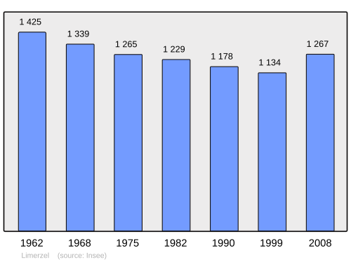 Fayl:Population - Municipality code 56111.svg