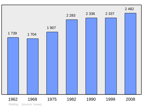 Fayl:Population - Municipality code 57566.svg