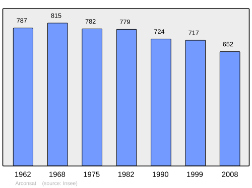 Fayl:Population - Municipality code 63008.svg