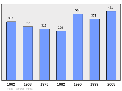 Fayl:Population - Municipality code 64225.svg