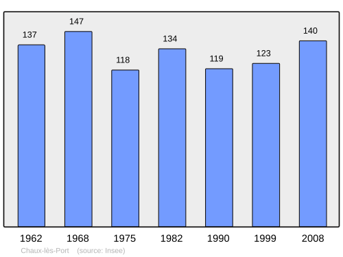 Fayl:Population - Municipality code 70146.svg