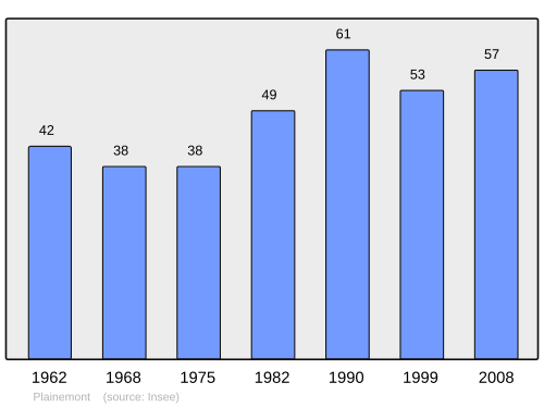 Fayl:Population - Municipality code 70412.svg