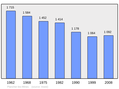 Fayl:Population - Municipality code 70414.svg