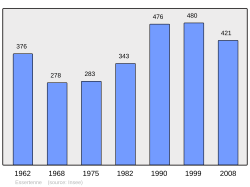 Fayl:Population - Municipality code 71191.svg