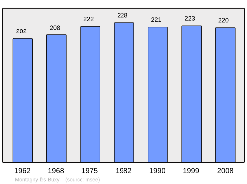 Fayl:Population - Municipality code 71302.svg